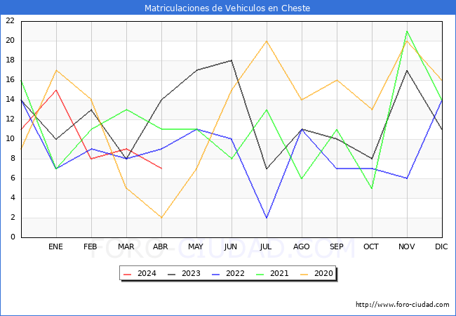 estadsticas de Vehiculos Matriculados en el Municipio de Cheste hasta Abril del 2024.