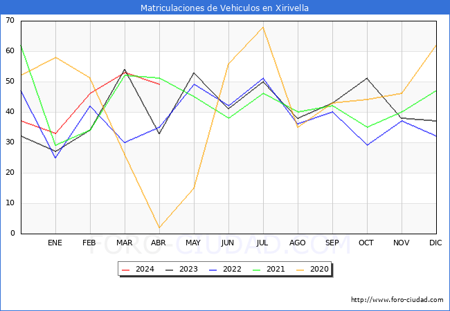 estadsticas de Vehiculos Matriculados en el Municipio de Xirivella hasta Abril del 2024.