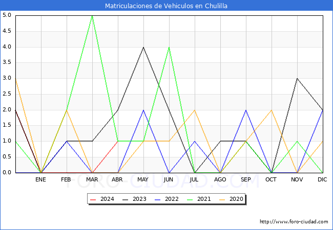 estadsticas de Vehiculos Matriculados en el Municipio de Chulilla hasta Abril del 2024.
