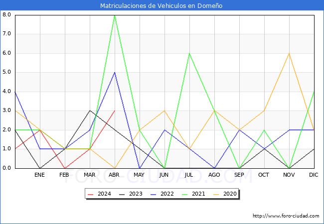 estadsticas de Vehiculos Matriculados en el Municipio de Domeo hasta Abril del 2024.