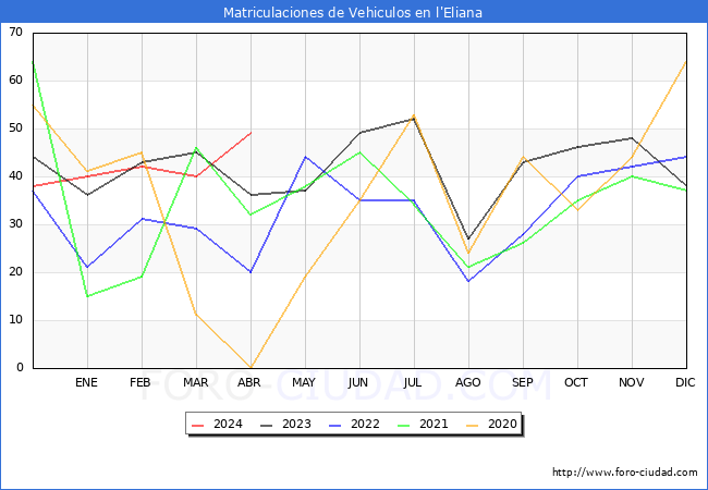 estadsticas de Vehiculos Matriculados en el Municipio de l'Eliana hasta Abril del 2024.