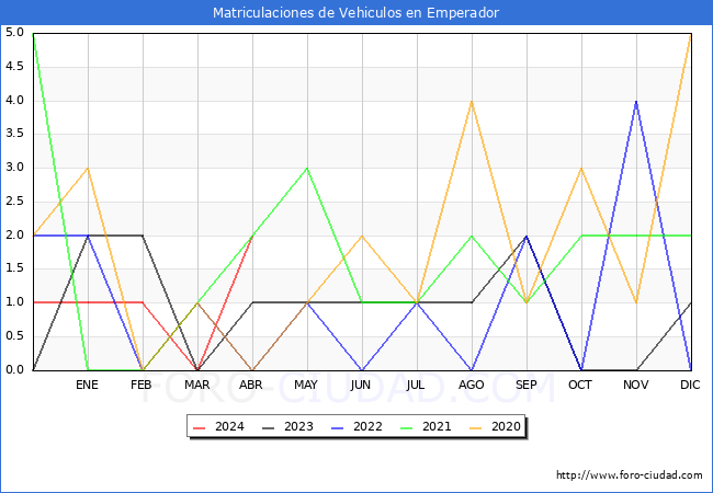 estadsticas de Vehiculos Matriculados en el Municipio de Emperador hasta Abril del 2024.