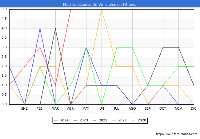 estadsticas de Vehiculos Matriculados en el Municipio de l'nova hasta Abril del 2024.