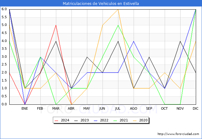 estadsticas de Vehiculos Matriculados en el Municipio de Estivella hasta Abril del 2024.