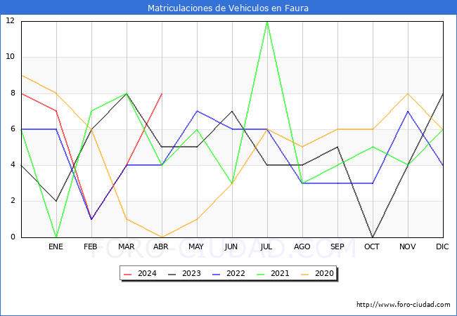 estadsticas de Vehiculos Matriculados en el Municipio de Faura hasta Abril del 2024.