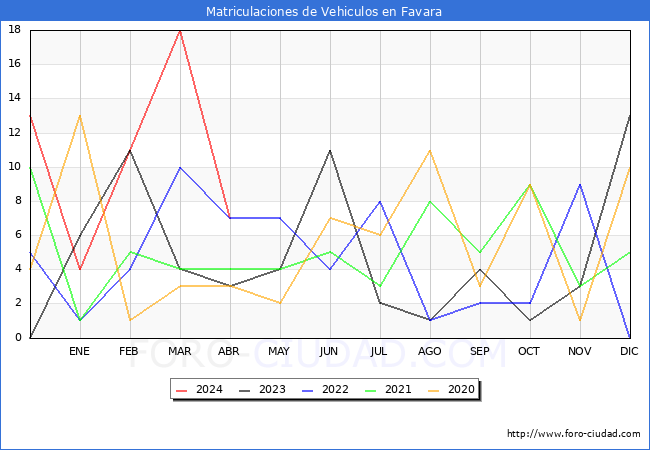 estadsticas de Vehiculos Matriculados en el Municipio de Favara hasta Abril del 2024.