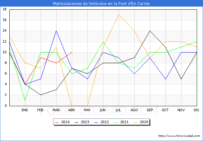 estadsticas de Vehiculos Matriculados en el Municipio de la Font d'En Carrs hasta Abril del 2024.