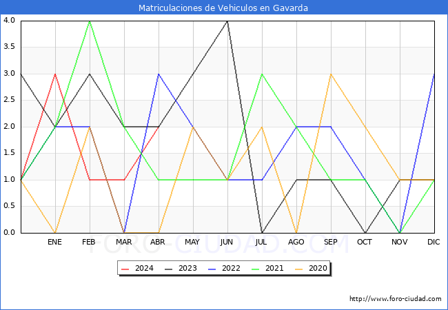estadsticas de Vehiculos Matriculados en el Municipio de Gavarda hasta Abril del 2024.