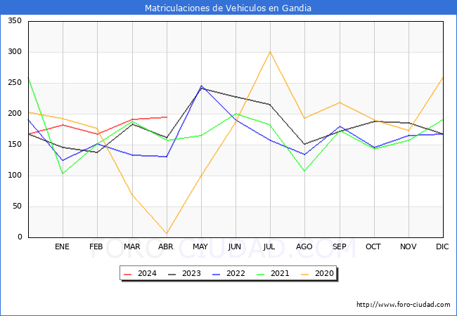 estadsticas de Vehiculos Matriculados en el Municipio de Gandia hasta Abril del 2024.