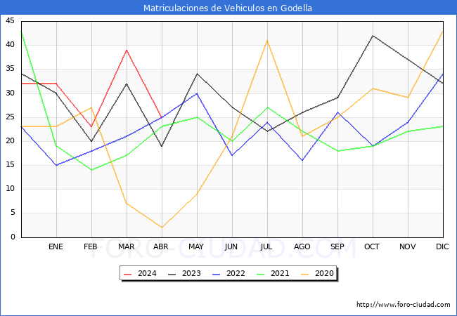 estadsticas de Vehiculos Matriculados en el Municipio de Godella hasta Abril del 2024.
