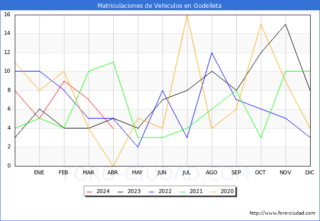 estadsticas de Vehiculos Matriculados en el Municipio de Godelleta hasta Abril del 2024.