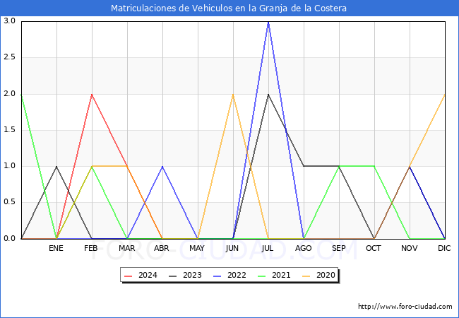 estadsticas de Vehiculos Matriculados en el Municipio de la Granja de la Costera hasta Abril del 2024.