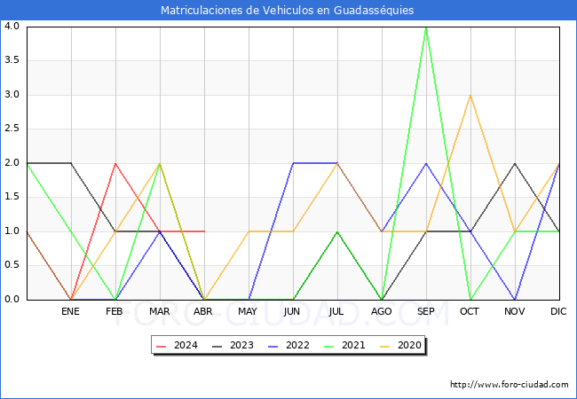 estadsticas de Vehiculos Matriculados en el Municipio de Guadassquies hasta Abril del 2024.