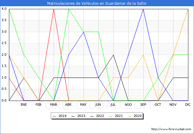 estadsticas de Vehiculos Matriculados en el Municipio de Guardamar de la Safor hasta Abril del 2024.