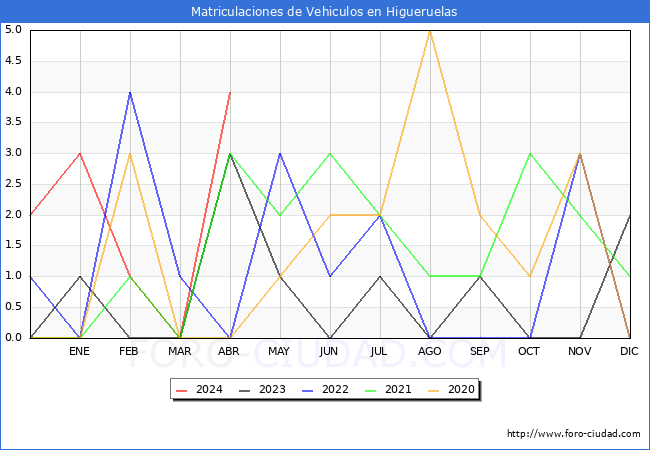 estadsticas de Vehiculos Matriculados en el Municipio de Higueruelas hasta Abril del 2024.