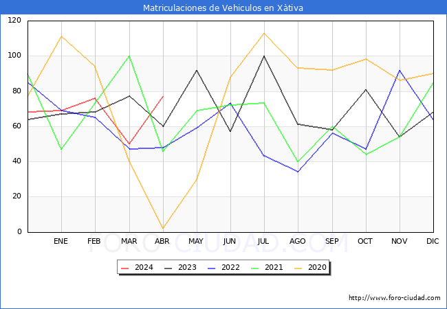 estadsticas de Vehiculos Matriculados en el Municipio de Xtiva hasta Abril del 2024.