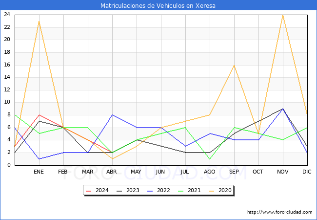 estadsticas de Vehiculos Matriculados en el Municipio de Xeresa hasta Abril del 2024.