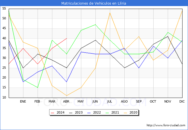 estadsticas de Vehiculos Matriculados en el Municipio de Llria hasta Abril del 2024.
