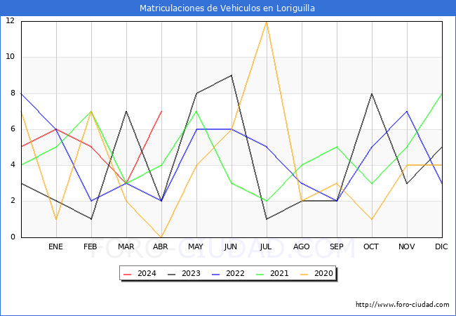 estadsticas de Vehiculos Matriculados en el Municipio de Loriguilla hasta Abril del 2024.