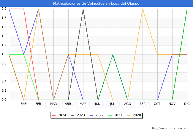 estadsticas de Vehiculos Matriculados en el Municipio de Losa del Obispo hasta Abril del 2024.