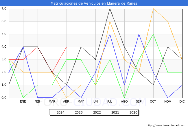 estadsticas de Vehiculos Matriculados en el Municipio de Llanera de Ranes hasta Abril del 2024.