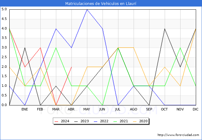 estadsticas de Vehiculos Matriculados en el Municipio de Llaur hasta Abril del 2024.