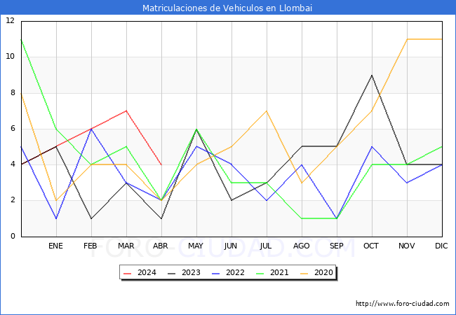 estadsticas de Vehiculos Matriculados en el Municipio de Llombai hasta Abril del 2024.