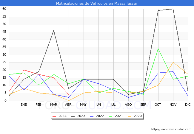 estadsticas de Vehiculos Matriculados en el Municipio de Massalfassar hasta Abril del 2024.