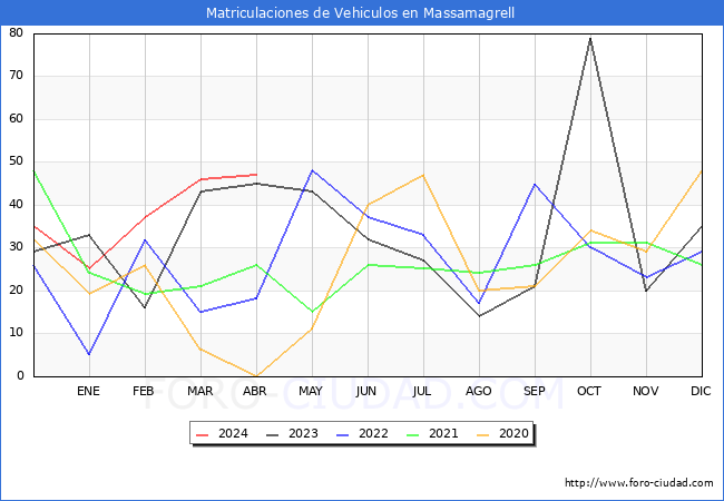 estadsticas de Vehiculos Matriculados en el Municipio de Massamagrell hasta Abril del 2024.