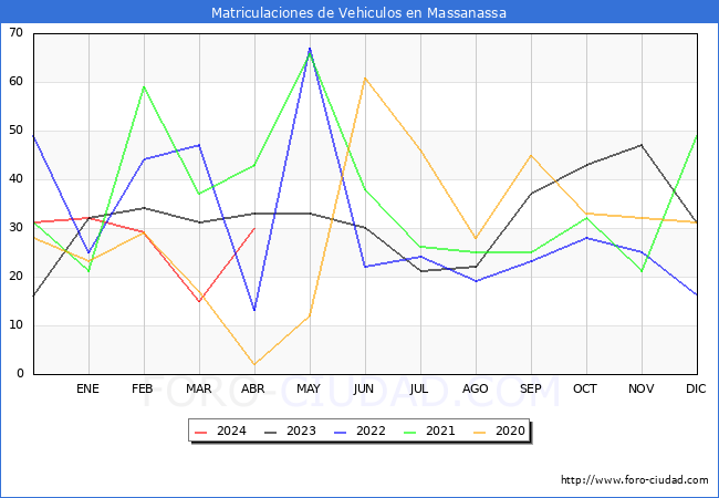 estadsticas de Vehiculos Matriculados en el Municipio de Massanassa hasta Abril del 2024.