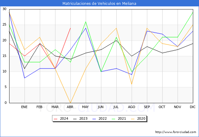 estadsticas de Vehiculos Matriculados en el Municipio de Meliana hasta Abril del 2024.