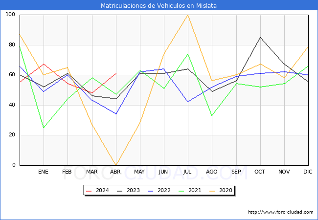 estadsticas de Vehiculos Matriculados en el Municipio de Mislata hasta Abril del 2024.