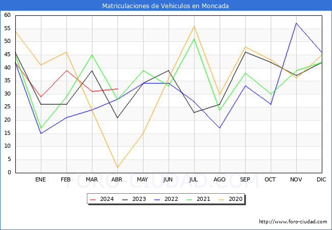 estadsticas de Vehiculos Matriculados en el Municipio de Moncada hasta Abril del 2024.