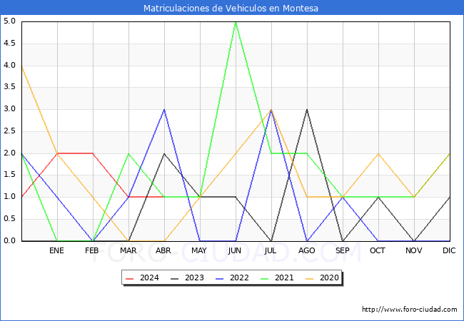 estadsticas de Vehiculos Matriculados en el Municipio de Montesa hasta Abril del 2024.