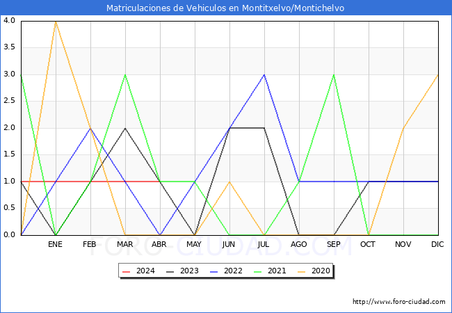 estadsticas de Vehiculos Matriculados en el Municipio de Montitxelvo/Montichelvo hasta Abril del 2024.