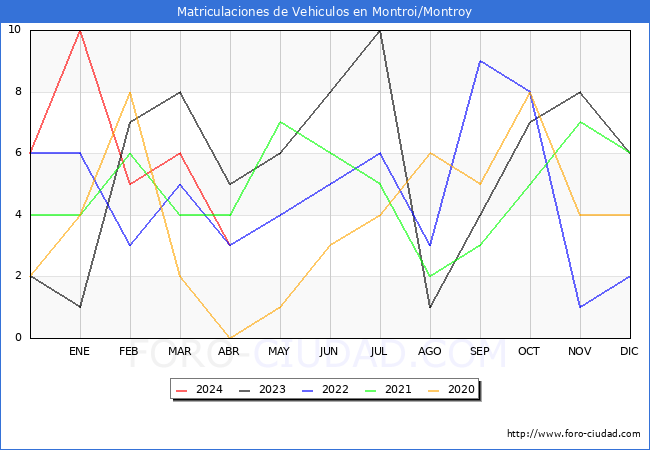 estadsticas de Vehiculos Matriculados en el Municipio de Montroi/Montroy hasta Abril del 2024.