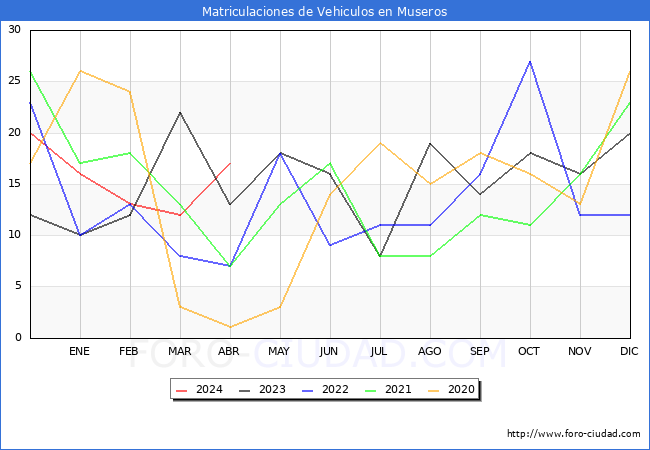 estadsticas de Vehiculos Matriculados en el Municipio de Museros hasta Abril del 2024.
