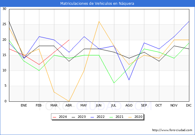 estadsticas de Vehiculos Matriculados en el Municipio de Nquera hasta Abril del 2024.