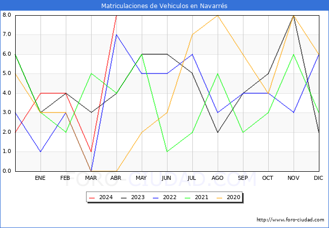 estadsticas de Vehiculos Matriculados en el Municipio de Navarrs hasta Abril del 2024.