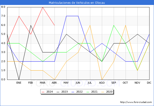 estadsticas de Vehiculos Matriculados en el Municipio de Olocau hasta Abril del 2024.