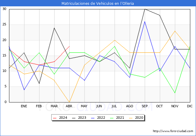 estadsticas de Vehiculos Matriculados en el Municipio de l'Olleria hasta Abril del 2024.