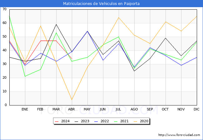 estadsticas de Vehiculos Matriculados en el Municipio de Paiporta hasta Abril del 2024.