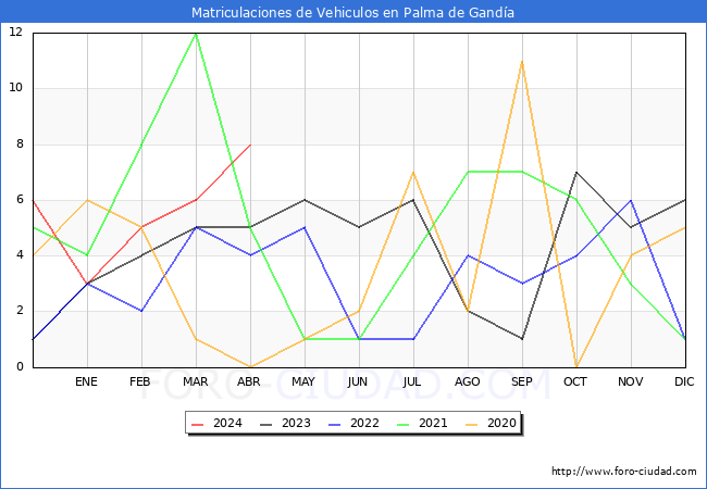 estadsticas de Vehiculos Matriculados en el Municipio de Palma de Ganda hasta Abril del 2024.