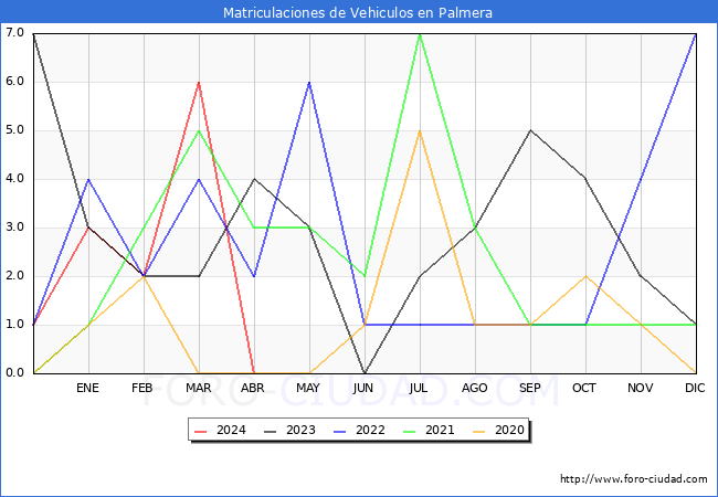 estadsticas de Vehiculos Matriculados en el Municipio de Palmera hasta Abril del 2024.