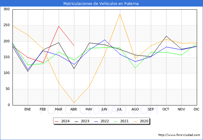 estadsticas de Vehiculos Matriculados en el Municipio de Paterna hasta Abril del 2024.