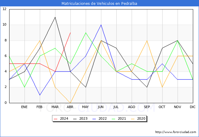estadsticas de Vehiculos Matriculados en el Municipio de Pedralba hasta Abril del 2024.