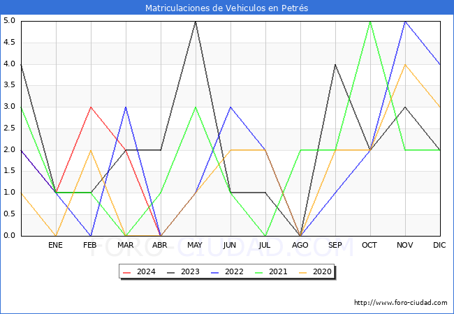 estadsticas de Vehiculos Matriculados en el Municipio de Petrs hasta Abril del 2024.