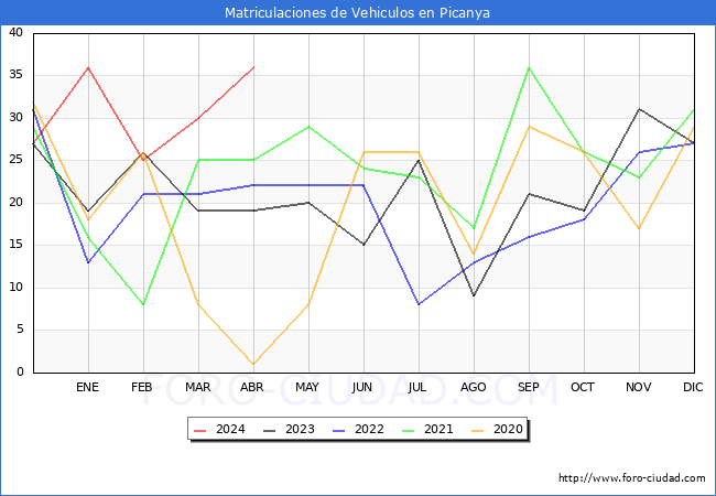 estadsticas de Vehiculos Matriculados en el Municipio de Picanya hasta Abril del 2024.