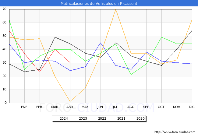 estadsticas de Vehiculos Matriculados en el Municipio de Picassent hasta Abril del 2024.