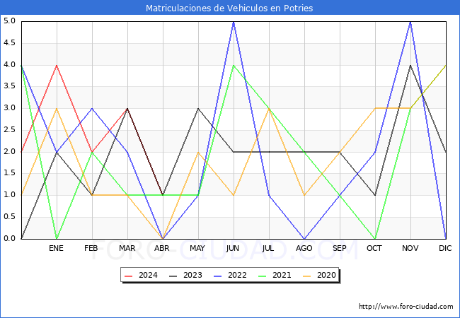 estadsticas de Vehiculos Matriculados en el Municipio de Potries hasta Abril del 2024.